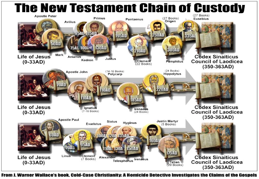 NT Chain of Custody