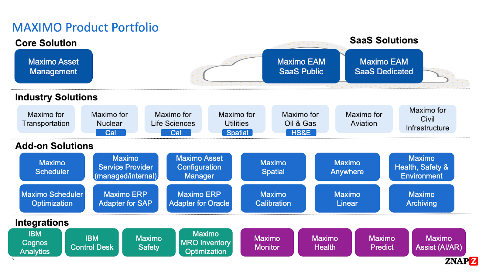 IBM Maximo products