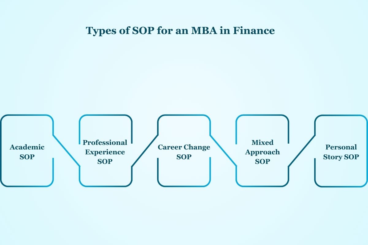 SOP for MBA in Finance: Work Experience & Sample