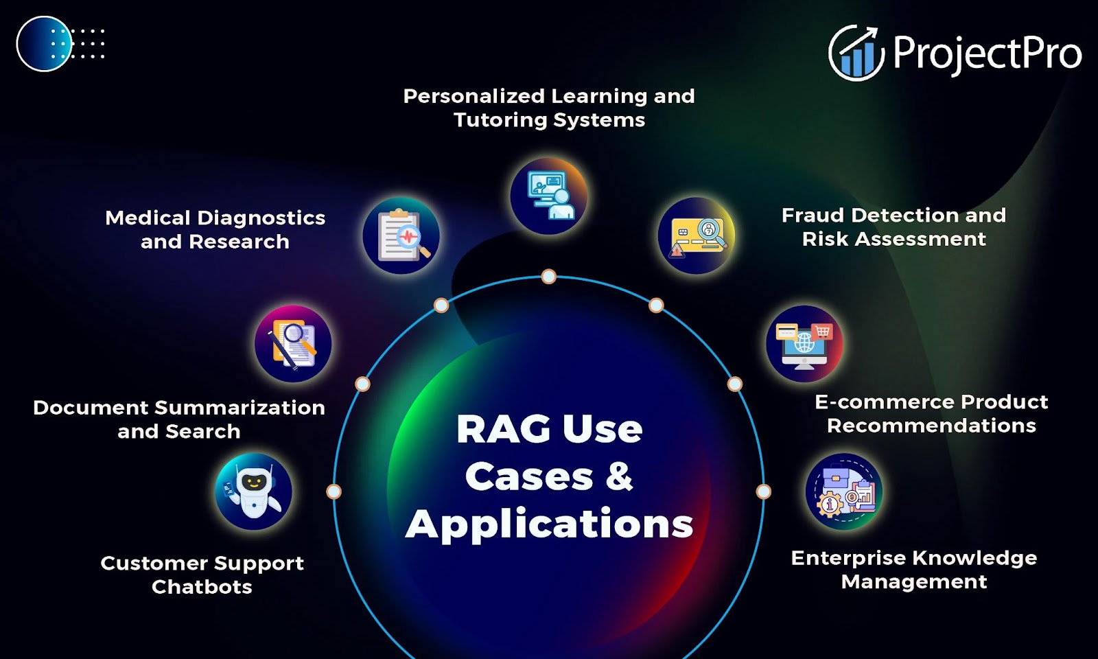 The image is an infographic titled 'RAG Use Cases & Applications' with a dark background and a circular design in the center. Around the circle, there are seven labeled sections, each with an icon representing different applications. The sections are: 'Medical Diagnostics and Research', 'Personalized Learning and Tutoring Systems', 'Fraud Detection and Risk Assessment', 'E-commerce Product Recommendations', 'Enterprise Knowledge Management', 'Customer Support Chatbots', and 'Document Summarization and Search'. The top right corner features the logo and name 'ProjectPro'. The design uses a gradient of colors, including blue, green, and red, to create a visually appealing effect.