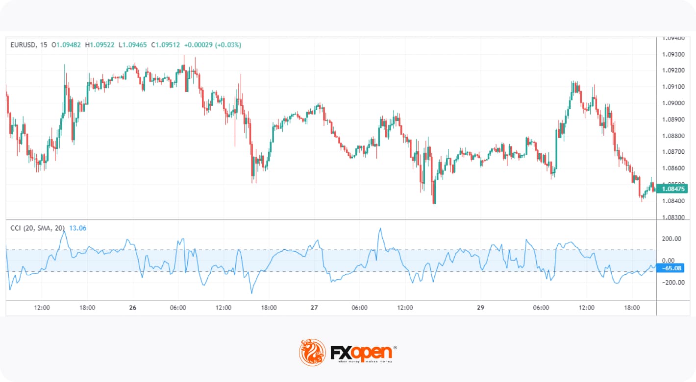 5 Most Popular Momentum Indicators to Use in Trading in 2024