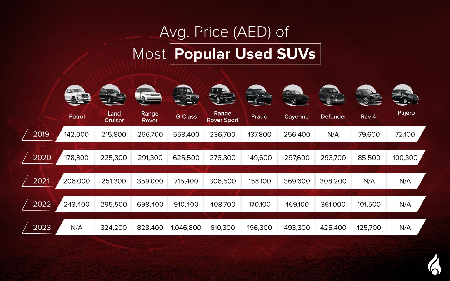 Average UAE price trends of popular used SUVs