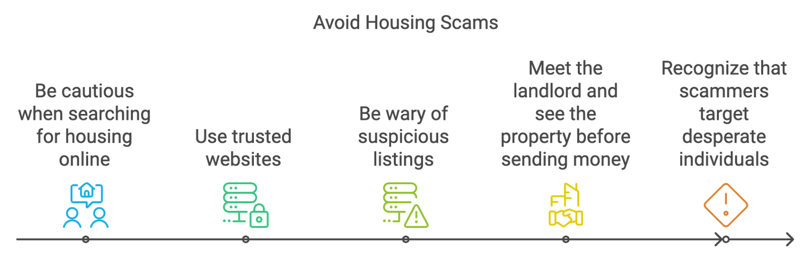 avoiding housing scams