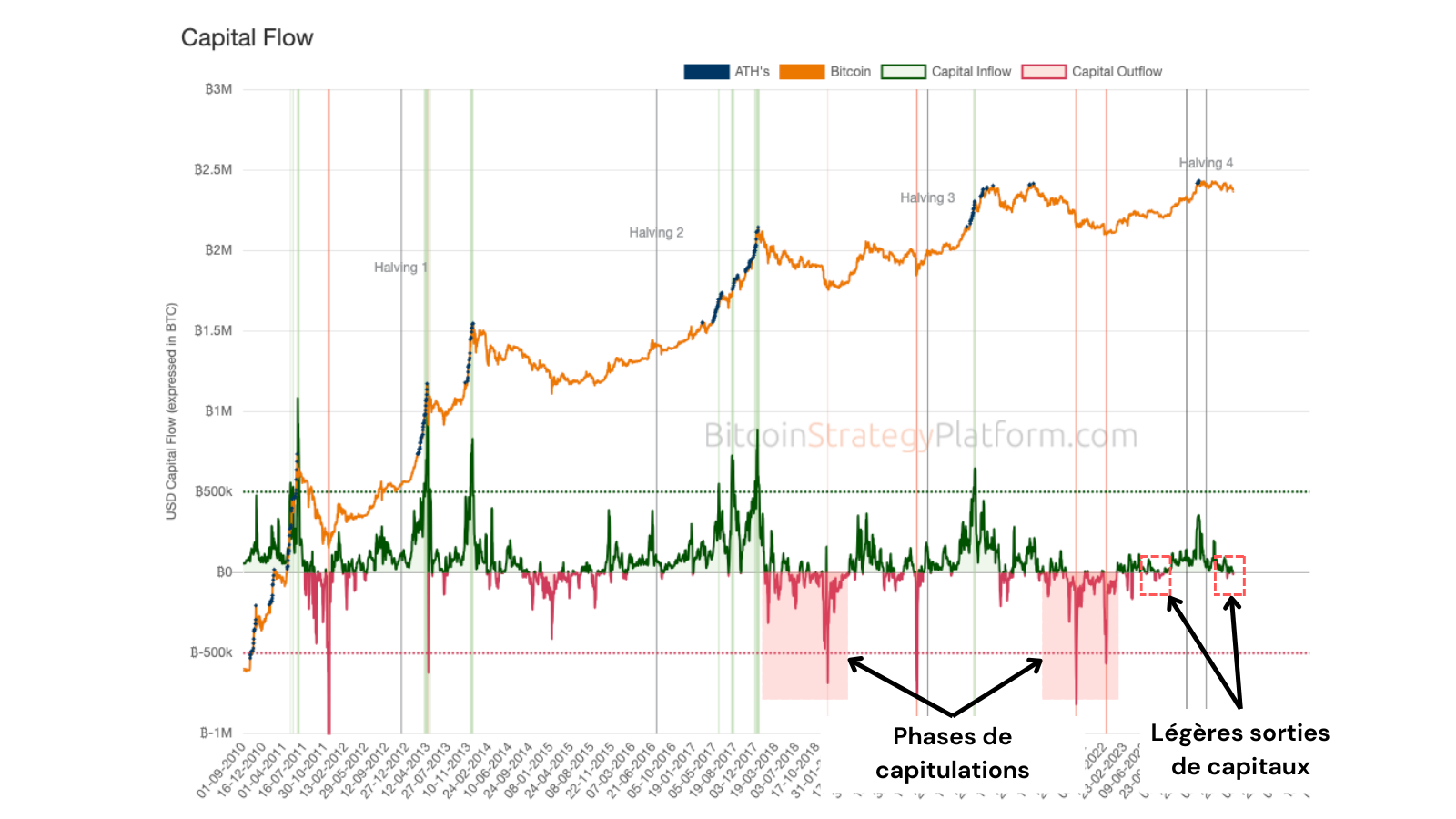 Quelques signaux de capitulation d’une partie des investisseurs est visible ici avec des sorties de capitaux du marché