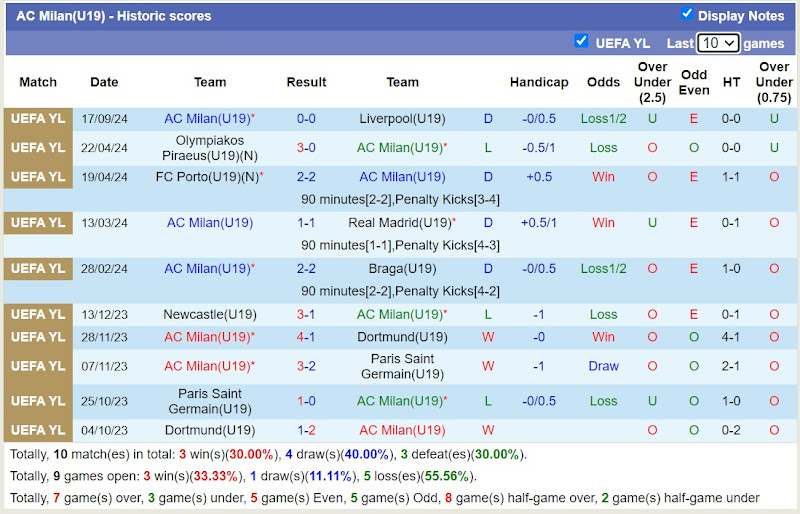 Thống kê phong độ 10 trận đấu gần nhất của U19 AC Milan