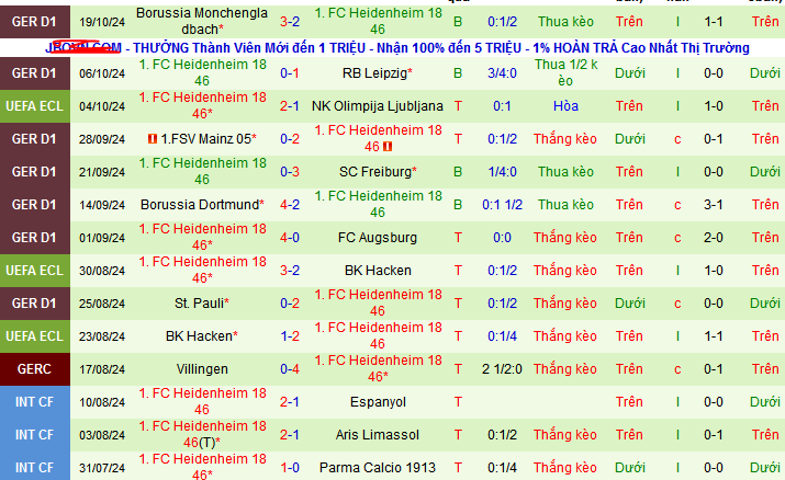 Thống kê phong độ 10 trận đấu gần nhất của Heidenheim