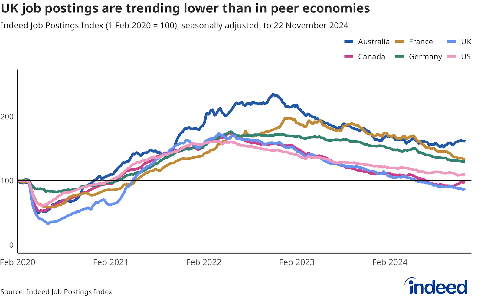 Line chart titled “UK job postings are trending lower than in peer economies” shows the Indeed Job Postings Index for leading global economies. UK job postings are trending lower than in Australia, Canada, France, Germany and the US. 