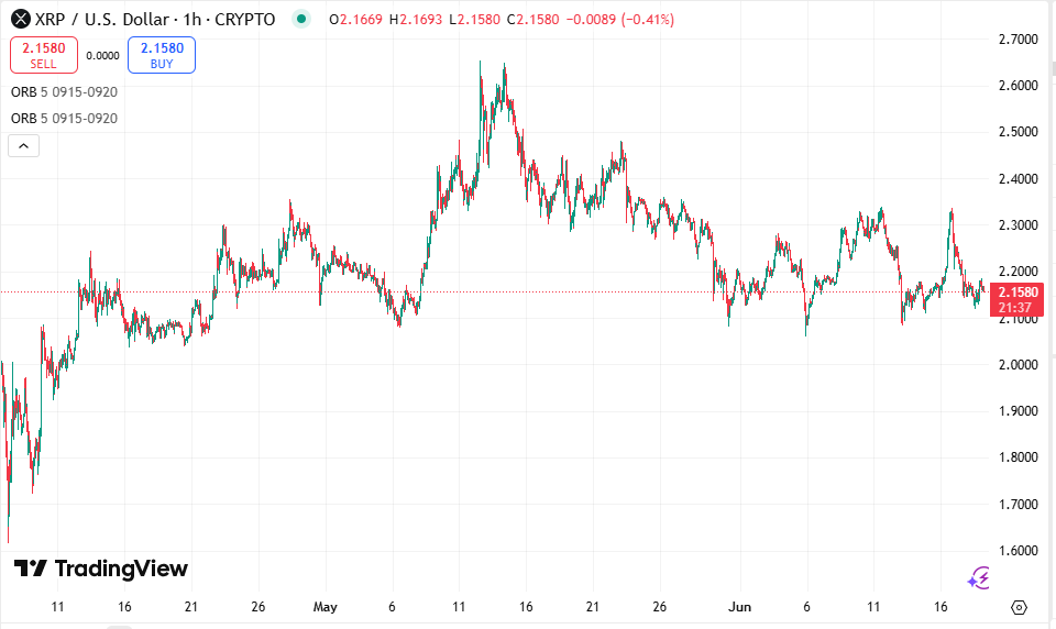 TradingView chart showing XRP price movement over the past 90 days, highlighting the spike post-ETF news.