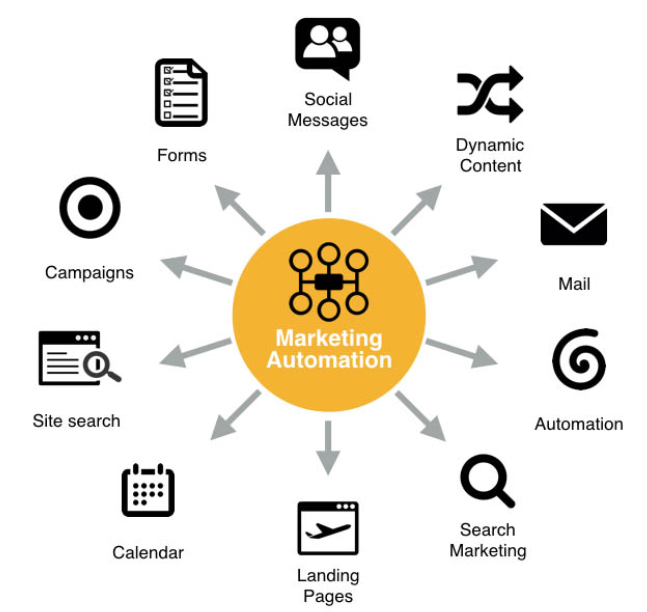 Best Marketing Automation Tools