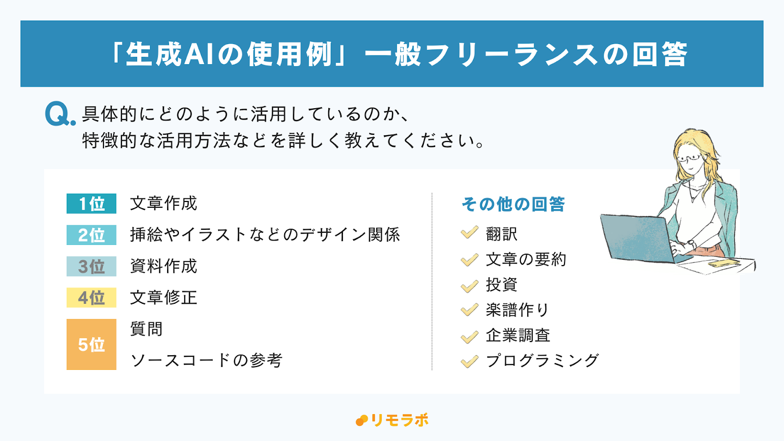 生成AIの使用例：一般フリーランスの回答│その他の回答│翻訳、文章の要約、投資、楽譜作り、企業調査、プログラミングなど