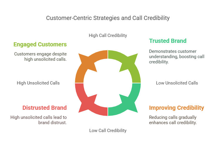 Customer Centric Strategies