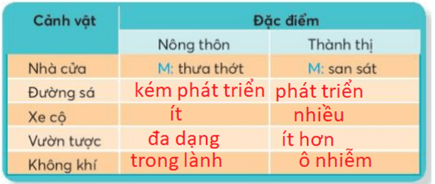 CHỦ ĐỀ 5: QUÊ HƯƠNG TƯƠI ĐẸPBÀI 1: NẮNG PHƯƠNG NAMKHỞI ĐỘNGNói về một vời điểm khác biệt giữa ngày Tết ở miền Bắc và miền Nam theo gợi ý:Giải nhanh:Miền Bắc thời thiết lạnh, con người đa phần diện các trang phục mùa đông như áo khoác, áo len, áo dạ, khăn quàng ấm… và tận hưởng không khí se se lạnh. Hoa tết ở miền Bắc chủ yếu là đào.Miền Nam thời tiết ấm áp dễ chịu nên người miền Nam khi ra đường chơi Tết có thể ăn mặc đủ kiểu, miễn là đẹp và hợp với ngày Tết. Hoa tết ở miền Nam là Hoa maiKHÁM PHÁ VÀ LUYỆN TẬP1) Đọc và trả lời câu hỏi:Câu 1: Uyên và các bạn đi chợ hoa vào dịp nào?Câu 2: Trong thư, Vân kể những điều gì về Hà Nội những ngày giáp Tết?Câu 3: Vì sao Huê ước gửi cho Vân được ít nắng phương Nam?Câu 4: Các bạn quyết định chọn món quà gì gửi cho Vân? Vì sao?Câu 5: Theo em, Vân cảm thấy thế nào khi nhận được món quà của các bạn.Giải nhanh: Câu 1: 28 tếtCâu 2: Hà Nội đang rạo rực trong những ngày giúp Tết. Trời cuối đông lạnh buốt. Những dòng suối hoa trôi dưới bầu trời xám đục và làn mưa bụi trắng xoá.Câu 3: Vì thời tiết ở Nam thì nắng, ấm áp hơn so với Hà Nội, gửi chút nắng phương Nam để xoa đi cái lạnh của miền Bắc.Câu 4: Vì cành mai chở nắng phương Nam.Câu 5: Theo em, Vân sẽ cảm thấy rất vui và xúc động khi nhận được món quà của các bạn.2) Đọc một truyện về quê hương:a. Viết vào Phiếu đọc sách những điều em thấy thú vị.Giải nhanh: Tên bài thơ: Nhớ con sông quê hươngTác giả: Tế HanhĐịa điểm: con sôngTình cảm của tác giả khi nghĩ về con sông quê hương.b. Diễn tả lại dáng vẻ hoặc hành động, lời nói của một nhân vật trong truyện.Giải nhanh:Em có thể diễn tả lại bất cứ hành động nào em thíchÔN CHỮ HOA A, Ă, ÂViết từ:  An Dương VươngViết câu:Ai về núi ấn sông TràNon xanh nước biếc hiền hòa quê emCa daoGiải nhanh: HS tự thực hiện vào vở.1) Tìm các từ ngữ thường dùng để chỉ đặc điểm của cảnh vật ở nông thôn và thành thị.Giải nhanh: 2) Chọn từ ngữ trong khung phù hợp với mỗi chỗ chấm:a. trong lành, xanh mướt, san sát, mênh mông, thưa thớt  Hai bên đường, những cánh đồng ...., những vườn cây ......, những mái nhà ẩn hiện dưới những táón cây xanh. Nhà cửa ........., không ....... như ở thành phố. Tôi mở cửa kính xe để được hít thở không khí ..... của làng quê yên bình.Theo Mỹ Phượngb. sầm uất, nhộn nhịp, tấp nập, sáng trưng, san sát Từ bé, tôi đã quen với cảnh ..... của phố xá: xe cộ đi lại ....., nhà cửa ......., công viên rợp bóng cây xanh cùng những trung tâm thương mại ......Ban đêm, đèn điện ...... như ban ngày.Theo Đức AnGiải nhanh: a.  Hai bên đường, những cánh đồng mênh mông, những vườn cây xanh mướt, những mái nhà ẩn hiện dưới những tán cây xanh. Nhà cửa thưa thớt, không san sát như ở thành phố. Tôi mở cửa kính xe để được hít thở không khí trong lành của làng quê yên bình.Theo Mỹ Phượngb.  Từ bé, tôi đã quen với cảnh nhộn nhịp của phố xá: xe cộ đi lại tấp nập, nhà cửa san sát, công viên rợp bóng cây xanh cùng những trung tâm thương mại sầm uất. Ban đêm, đèn điện sáng trưng như ban ngày.Theo Đức An 3) Tìm từ ngữ phù hợp với mỗi chỗ chấm để tạo thành câu có hình ảnh so sánh:a. Mùa lúa chín, cánh đồng trông như .....b. Dòng sông tựa như .....c. Những toà nhà cao tầng như .....,M: Thảo Cầm Viên giống như một khu rừng thu nhỏ.Giải nhanh: a. Mùa lúa chín, cánh đồng trông như ánh hoàng hôn một màu vàng rựcb. Dòng sông tựa như mái tóc dài mượt mà của mẹc. Những toà nhà cao tầng như những tòa lâu đài trong truyện cổ tíchVẬN DỤNG