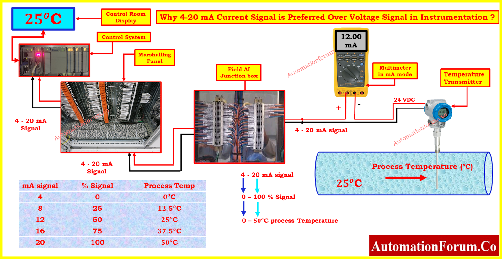 Why 4-20 mA Current Signal is Preferred Over Voltage Signal in Instrumentation?