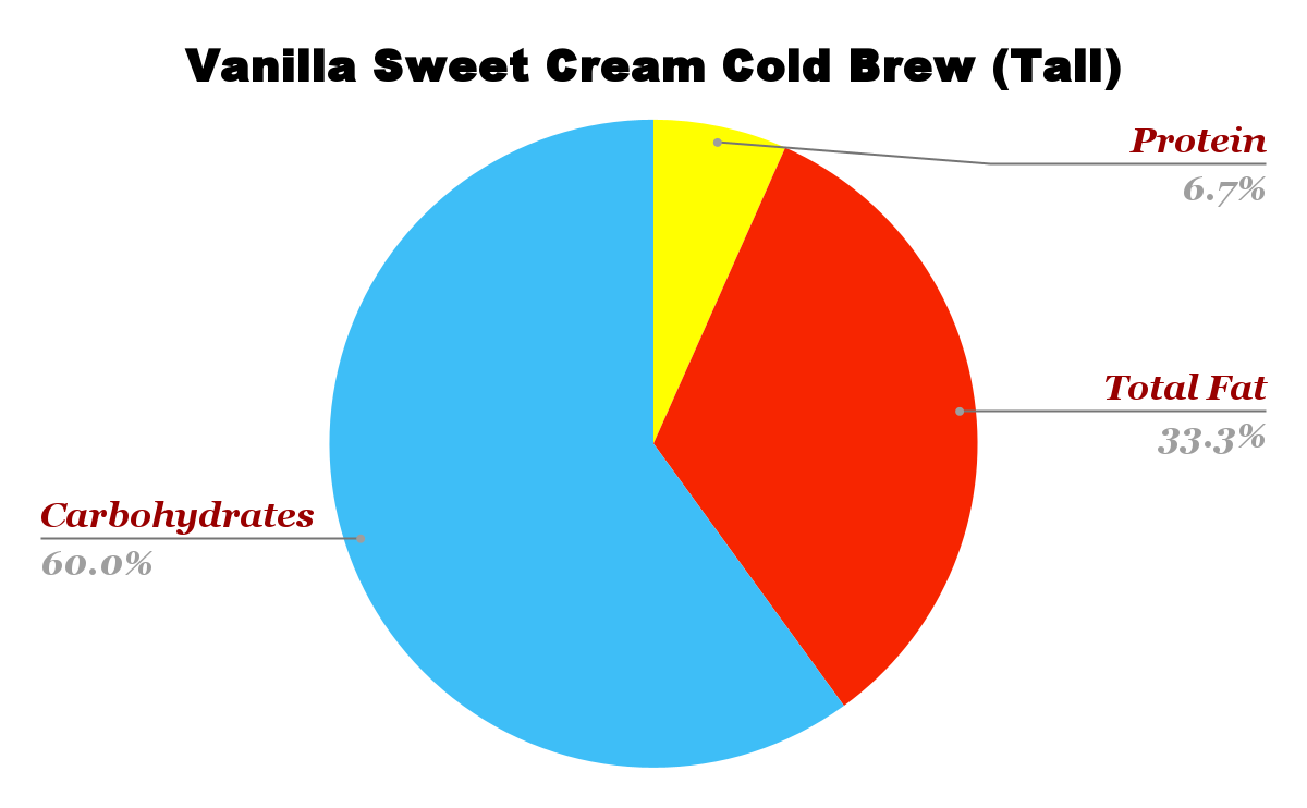 Starbucks Vanilla Sweet Cream Cold Brew Nutrition Chart