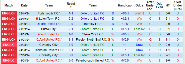 Thống kê phong độ 10 trận đấu gần nhất của Oxford United