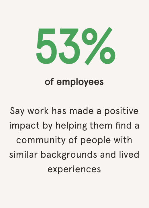  A graphic showing that 53% of employees say their workplace has helped them connect with people who share similar backgrounds and life experiences.