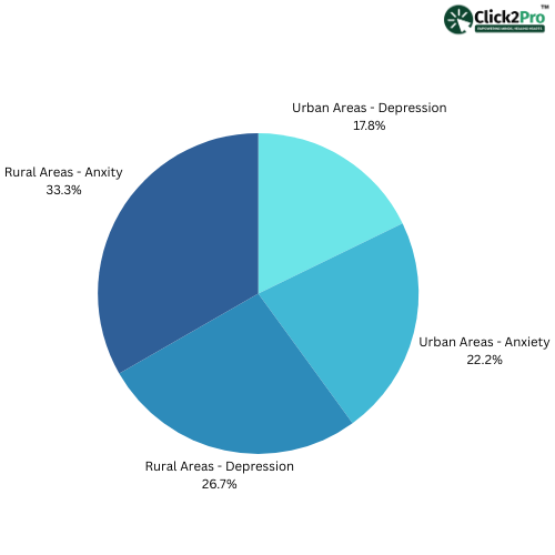 Pie chart comparing anxiety and depression prevalence in rural and urban areas for mental health analysis.