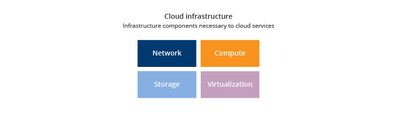 Cloud Infrastructure