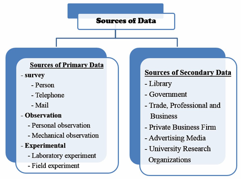 sources of data