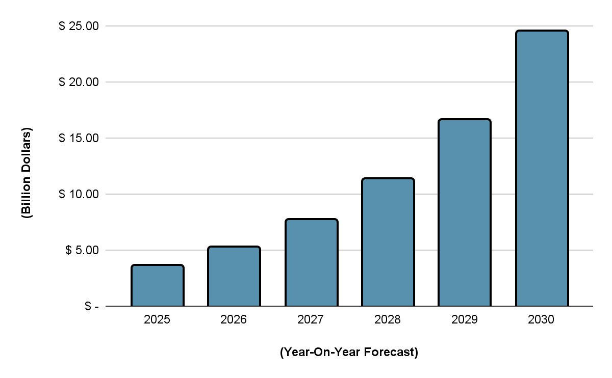 Global Sugar-Free Beverages Market Year-On-Year Sales Forecast (2025-2030)