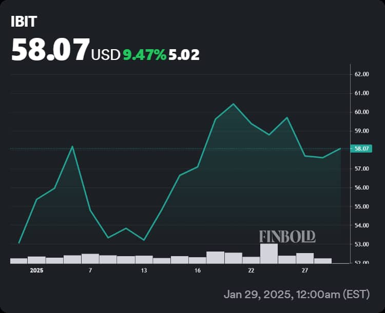 IBIT performance since the start of 2025.