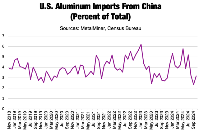 U.S. aluminum imports from China & aluminum prices