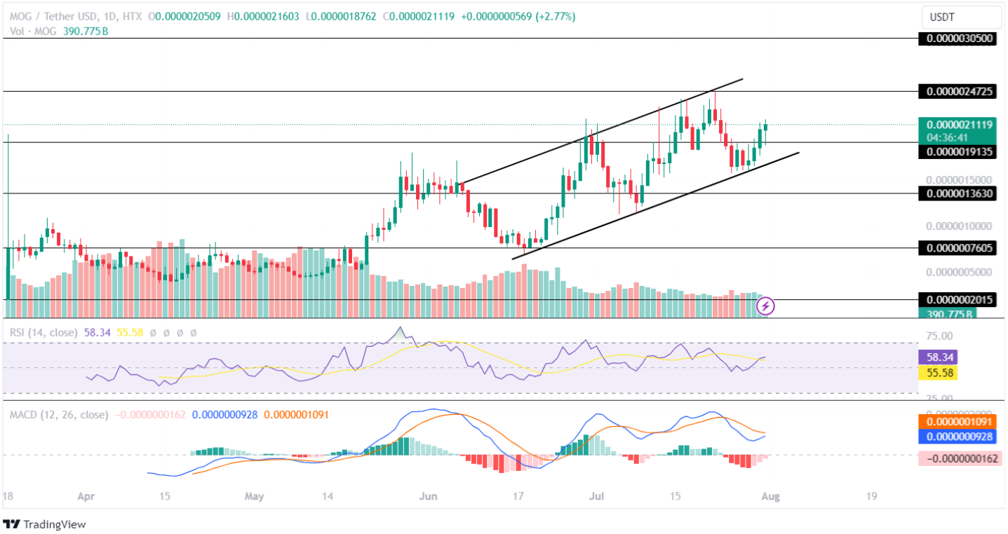 Mog Coin Price Analysis