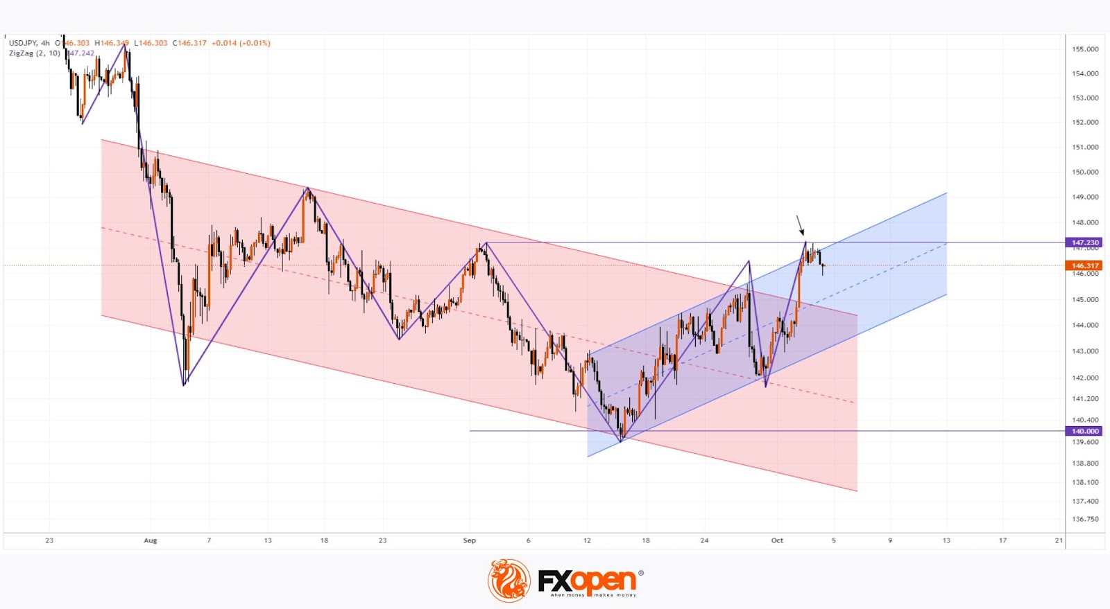 USD/JPY Analysis: Price Retreats from One-Month High
