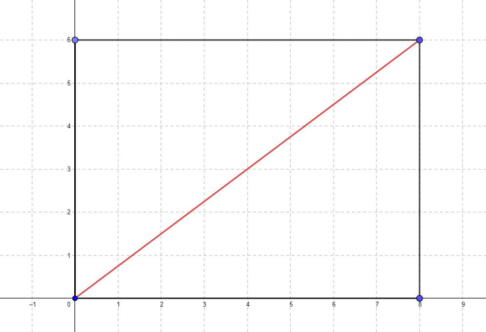 Graph of ordered pairs (0, 0), (0, 6), (8, 0), and (8, 6)