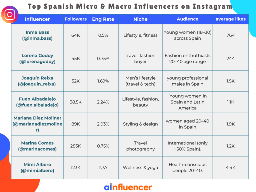 Top Spanish Micro & Macro Influencers on Instagram