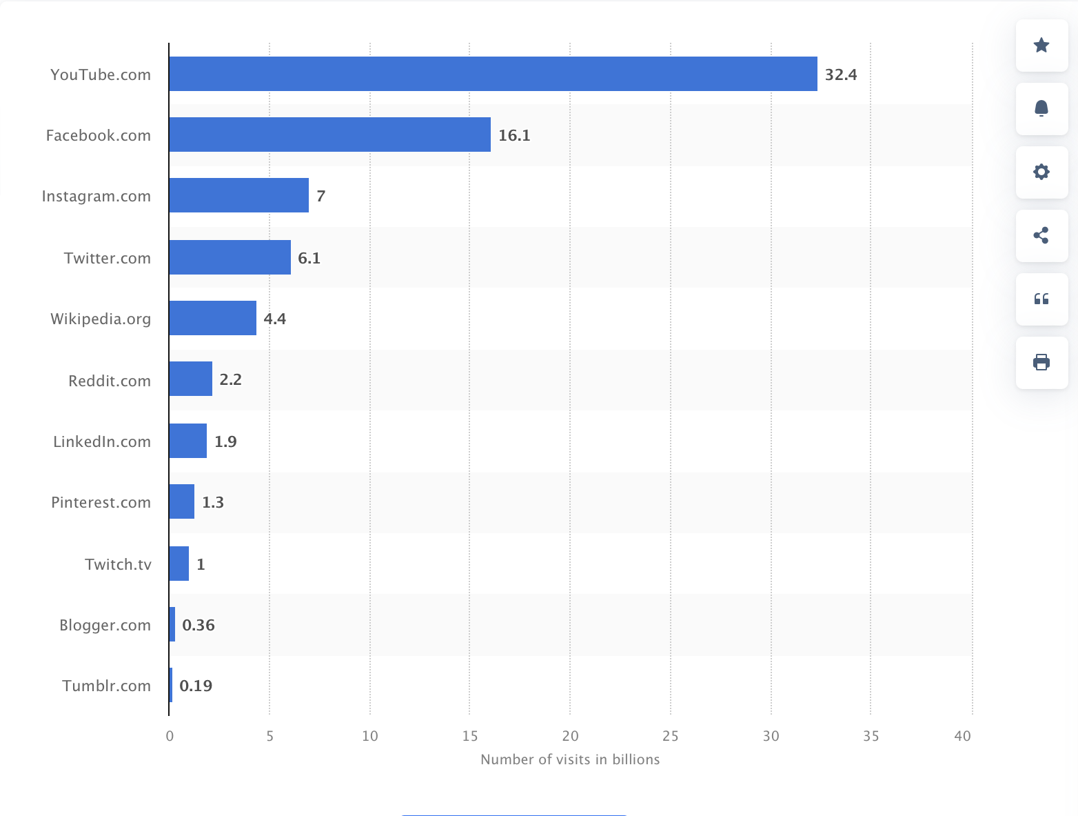 Worldwide Visits