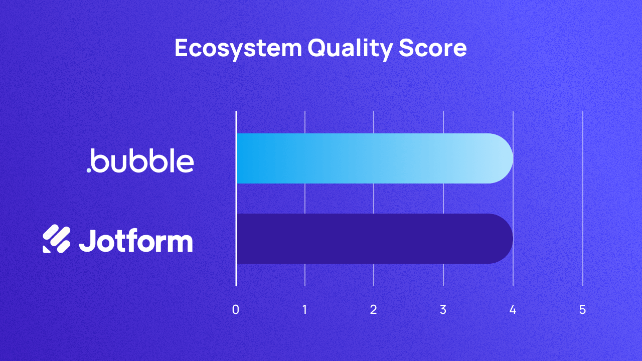 A graph scoring Bubble and Jotform on ecosystem out of 5. They both score 4.