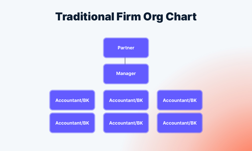 Traditional firm org chart