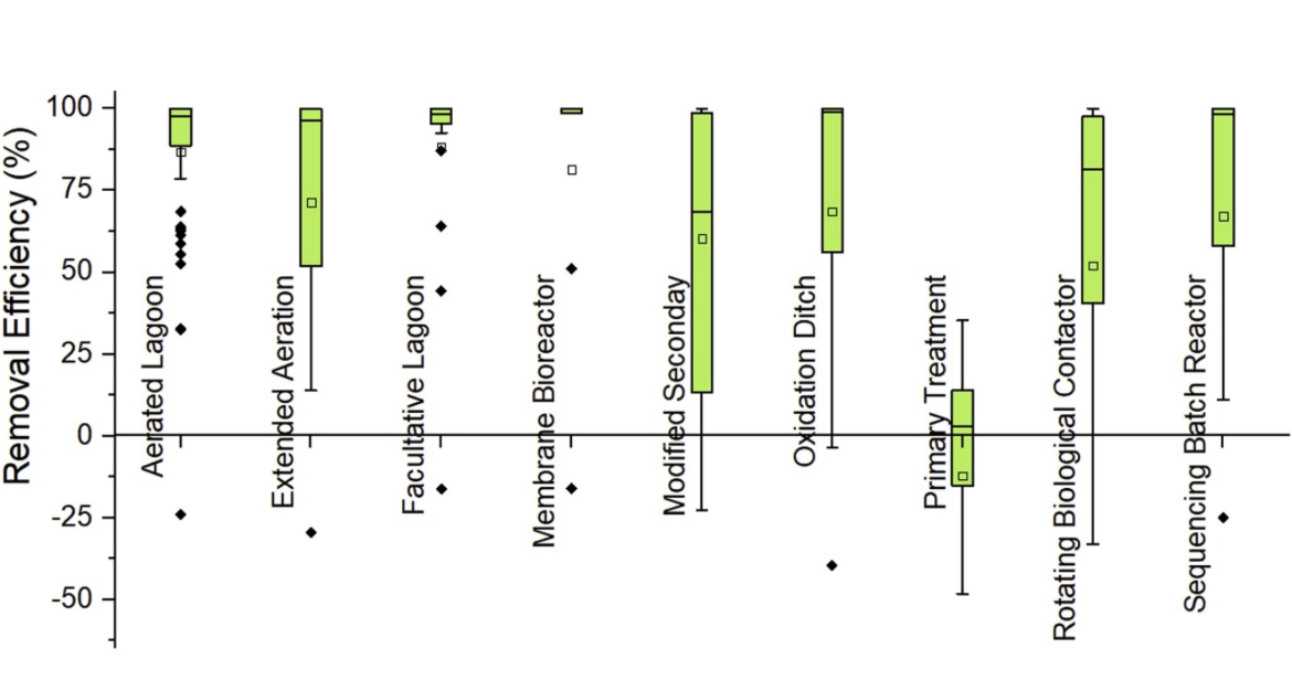 Latest sewage treatment technologies for hospitals, including membrane bioreactors and nanotechnology.