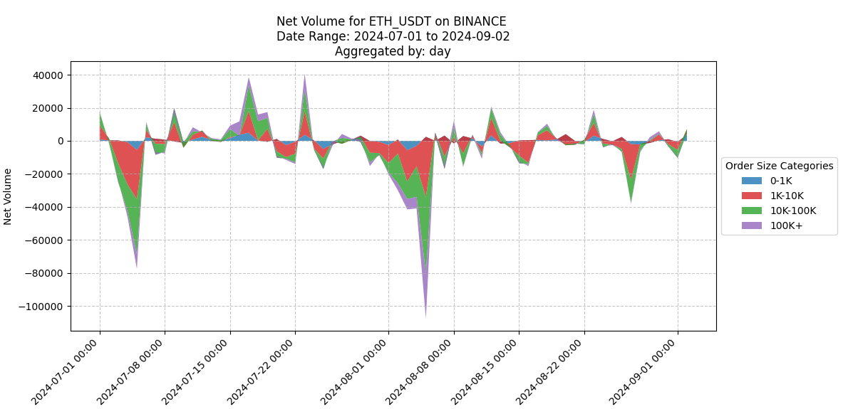 Amberdata API Net volume ETH USDT on Binance