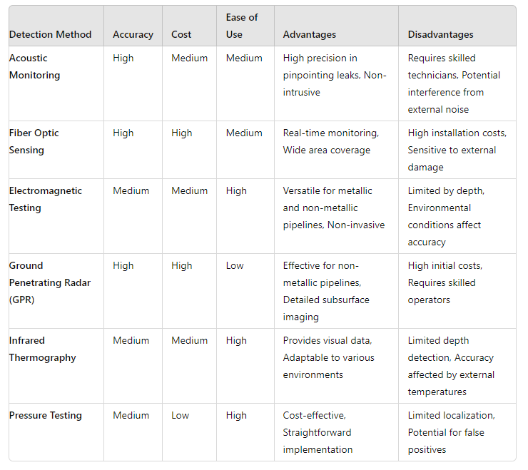 A chart comparing the advantages and disadvantages of different underground pipeline corrosion prevention methods.