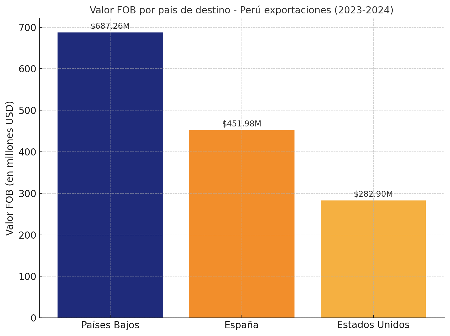 Valor FOB por país destino de la palta peruana 