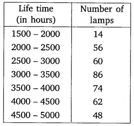 NCERT Solutions For Class 10 Maths Chapter 14 Statistics Ex 14.3 Q5