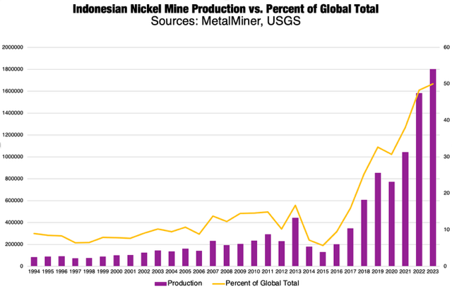 Indonesian nickel mine output