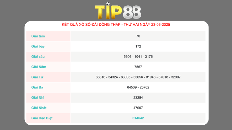 Kết quả xổ số Đồng Tháp ngày 23/06/2025