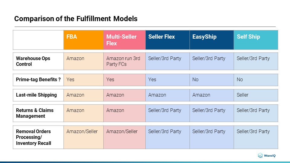 Comparison of Amazon's Fulfillment Models for Amazon Sellers