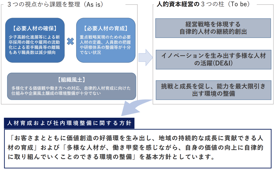 人材戦略｜3つの課題・3つの柱・基本方針