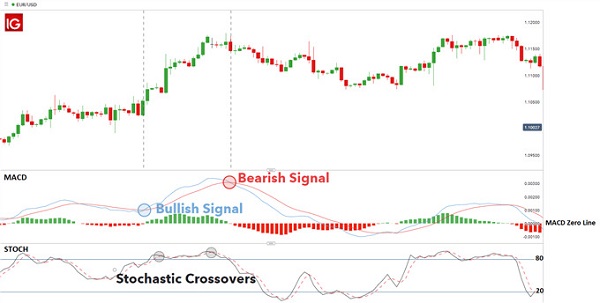 Ket-hop-chi-bao-MACD-va-Stochastic