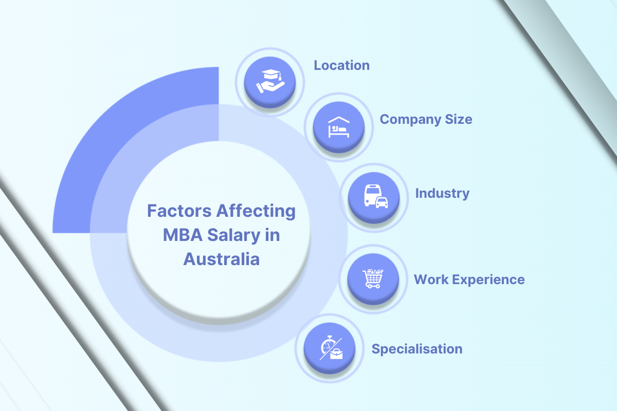 Average MBA Graduate Salary in Australia for Indian Students