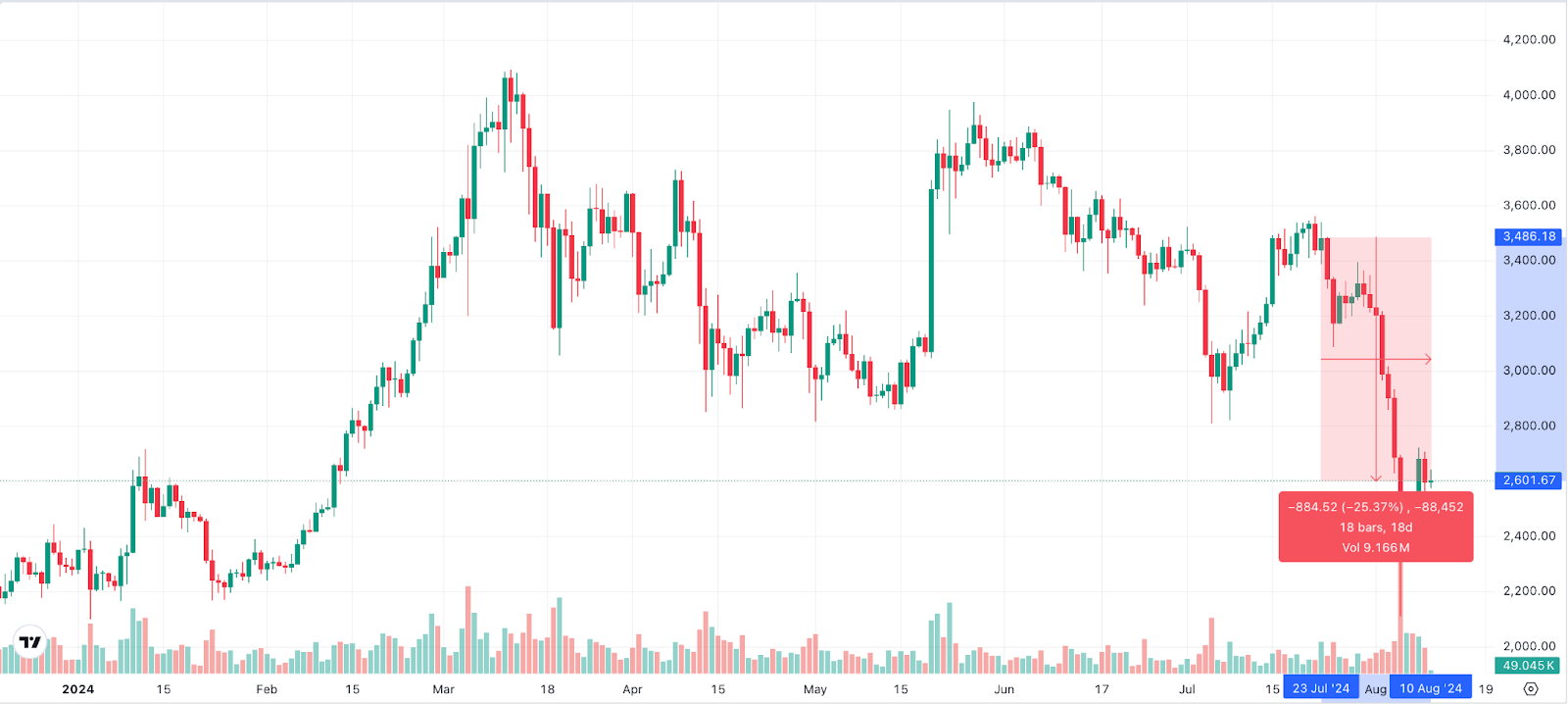 ETH Chart 