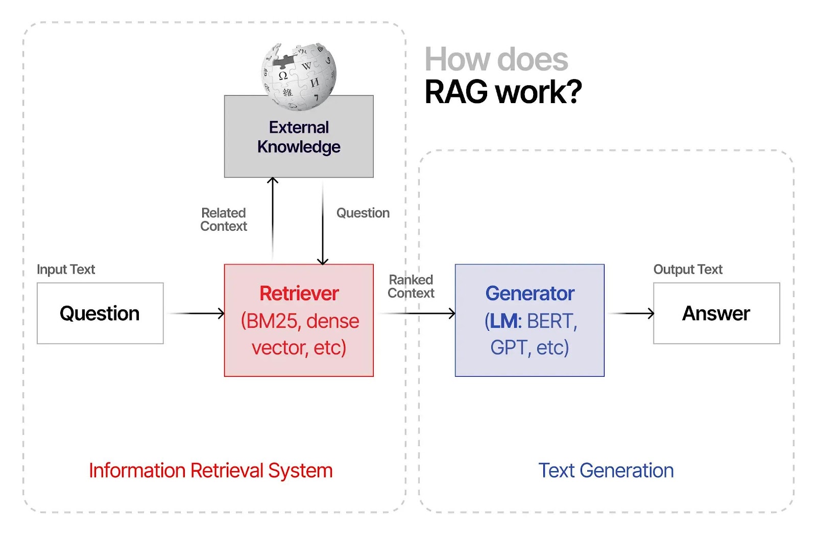 The image is an infographic explaining how RAG (Retrieval-Augmented Generation) works. It is divided into two main sections: 'Information Retrieval System' and 'Text Generation'. On the left, a box labeled 'Question' represents the input text. This is connected to a 'Retriever' box, which includes methods like BM25 and dense vector. The retriever accesses 'External Knowledge', depicted with a globe icon, to obtain related context. This context is then passed to the 'Generator' on the right, which uses language models like BERT and GPT to produce an 'Answer', shown as the output text. The process is visually represented with arrows indicating the flow from question to answer.