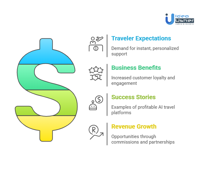 A Perfect Time to Invest in Developing an AI Travel Chatbot