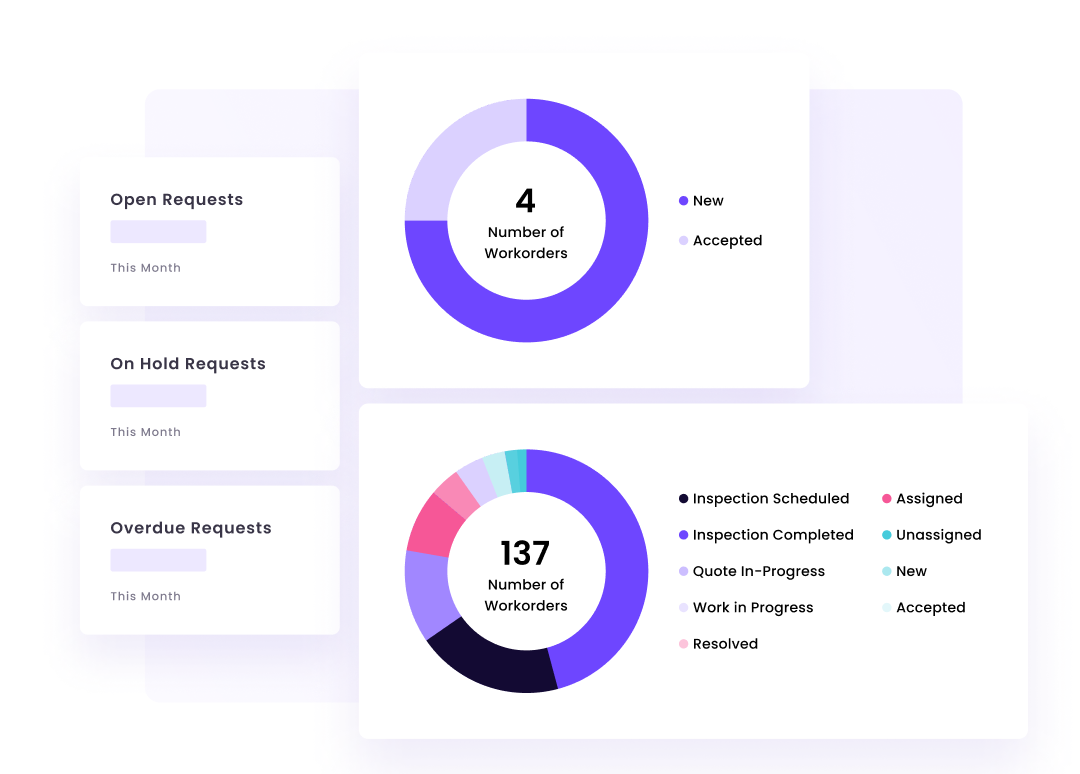 Dashboard showing detailed logs of work orders in the facility Seamless communication with FM/Property teams