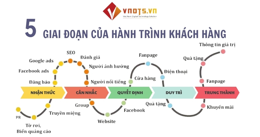 5 giai đoạn cơ bản cần biết của hành trình khách hàng