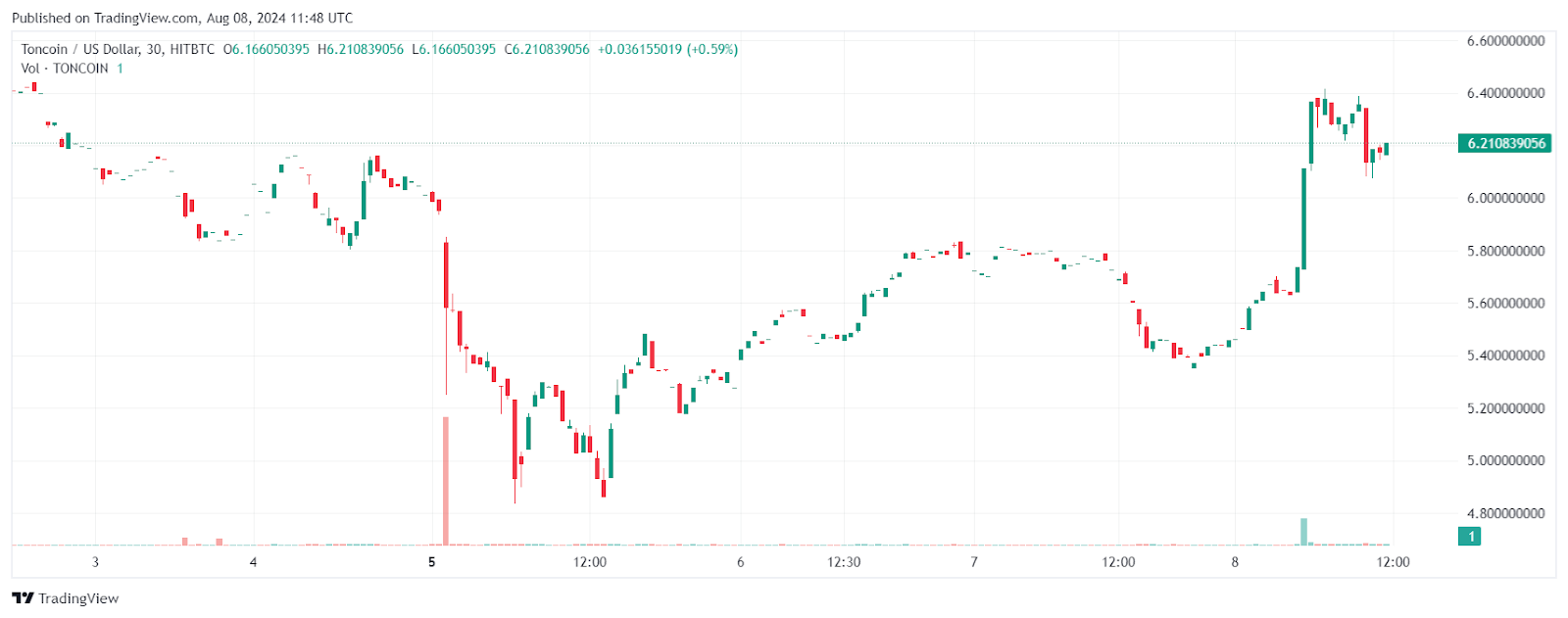 Breaking News Toncoin bags Binance listing, TON price spikes 10% = The Bit Journal